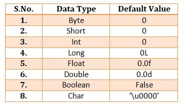 This image describes the default values of primitive data type in java.